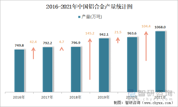 2016-2021年中国铝合金产量统计图