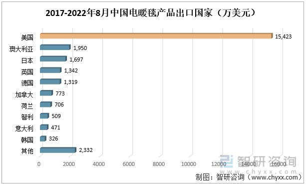 2022年上半年中国电暖毯产品出口地区