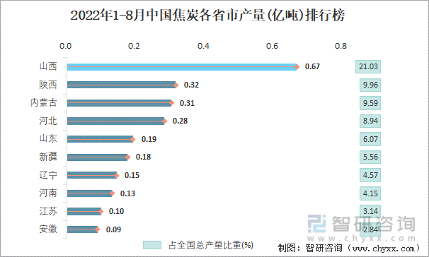 2022年1-8月中国焦炭各省市产量排行榜