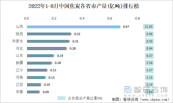 2022年1-8月中国焦炭各省市产量排行榜