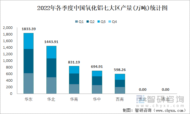 2022年各季度中国氧化铝七大区产量统计图