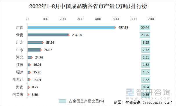 2022年1-8月中国成品糖各省市产量排行榜