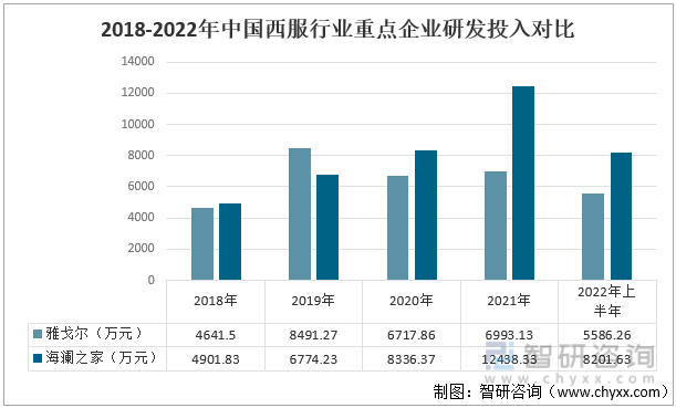 2018-2022年中国西服行业重点企业研发投入对比