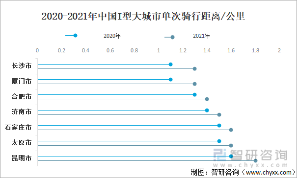 2020-2021年中国I型大城市单次骑行距离/公里