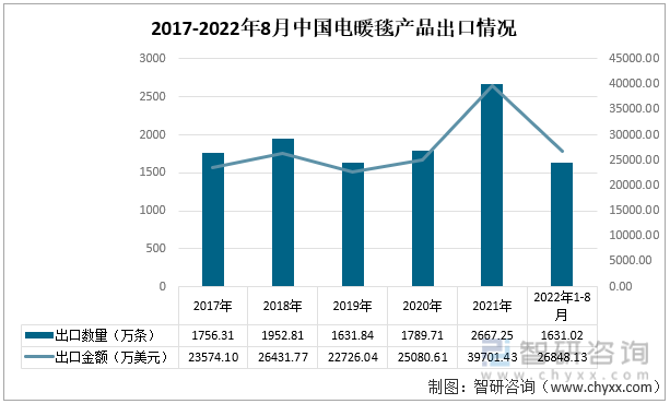 2017-2022年8月中国电暖毯产品出口数量及金额