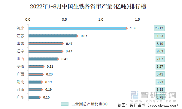 2022年1-8月中国生铁各省市产量排行榜