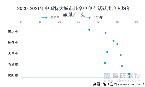 2020-2021年中国特大城市共享电单车活跃用户人均年碳量/千克