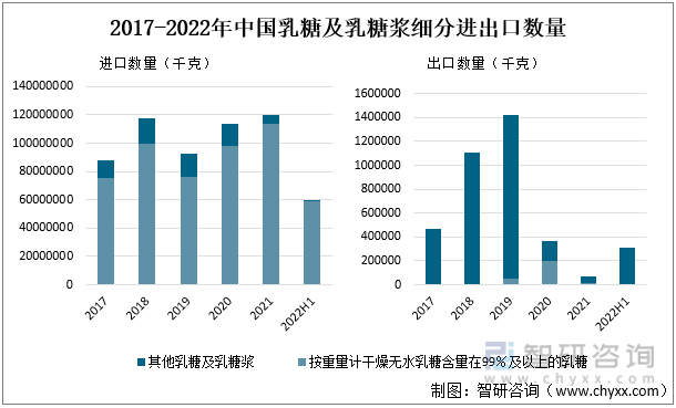 2017-2022年中国乳糖及乳糖浆细分进出口数量