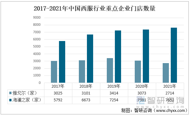 2017-2021年中国西服行业重点企业门店数量