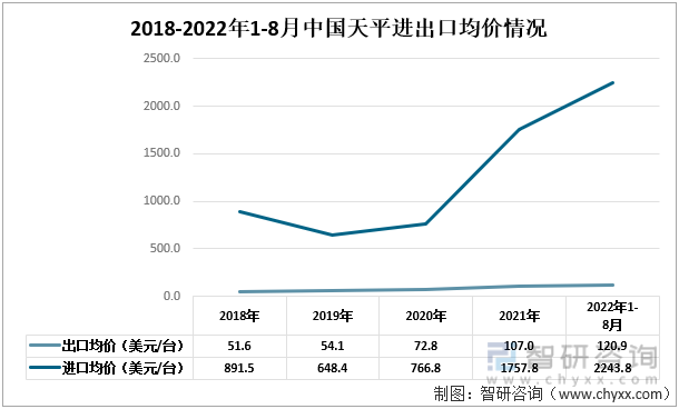 2018-2022年1-8月中国天平进出口均价情况