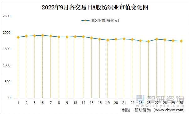 2022年9月各交易日A股纺织业市值变化图