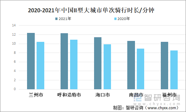 2020-2021年中国II型大城市单次骑行时长/分钟
