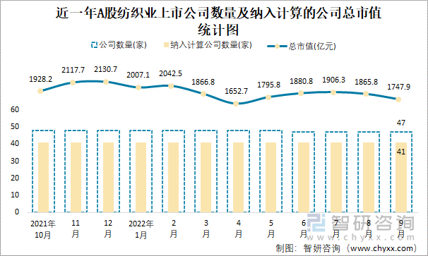 近一年A股纺织业上市公司数量及纳入计算的公司总市值统计图