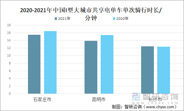 2020-2021年中国I型大城市共享电单车单次骑行时长/分钟