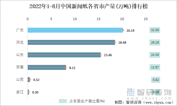 2022年1-8月中国新闻纸各省市产量排行榜