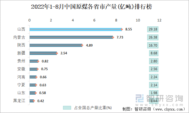 2022年1-8月中国原煤各省市产量排行榜