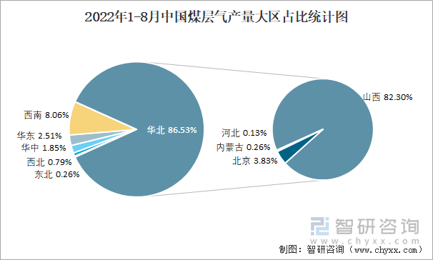 2022年1-8月中国煤层气产量大区占比统计图