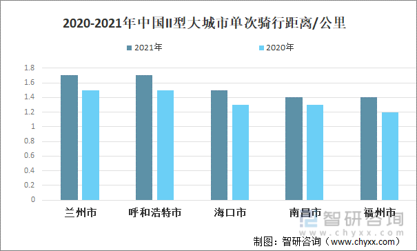 2020-2021年中国II型大城市单次骑行距离/公里