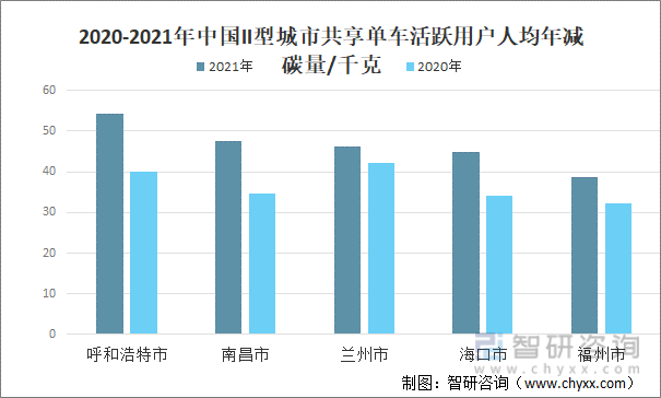 2020-2021年中国II型城市共享单车活跃用户人均年减碳量/千克