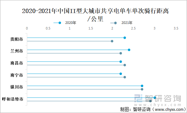 2020-2021年中国II型大城市共享电单车单次骑行距离/公里