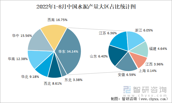 2022年1-8月中国水泥产量大区占比统计图