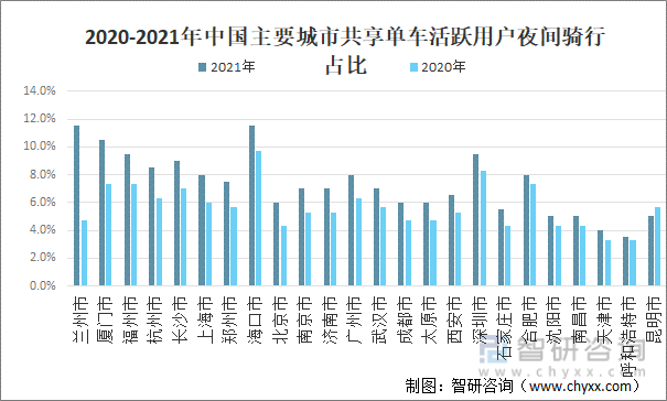 2020-2021年中国主要城市共享单车活跃用户夜间骑行占比