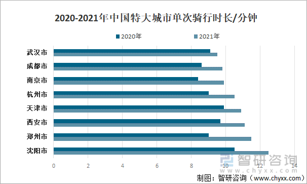 2020-2021年中国特大城市单次骑行时长/分钟