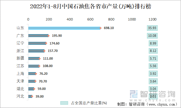 2022年1-8月中国石油焦各省市产量排行榜