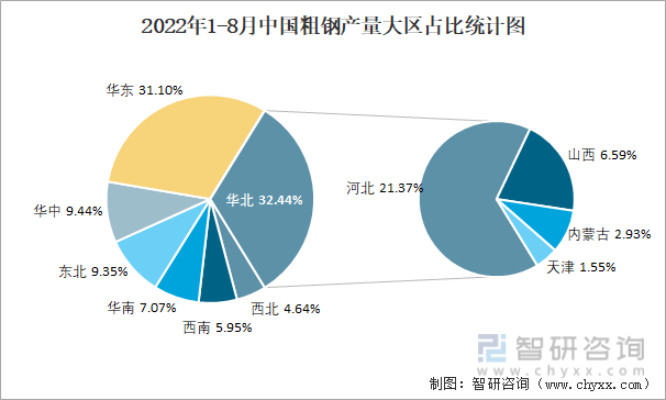 2022年1-8月中国粗钢产量大区占比统计图