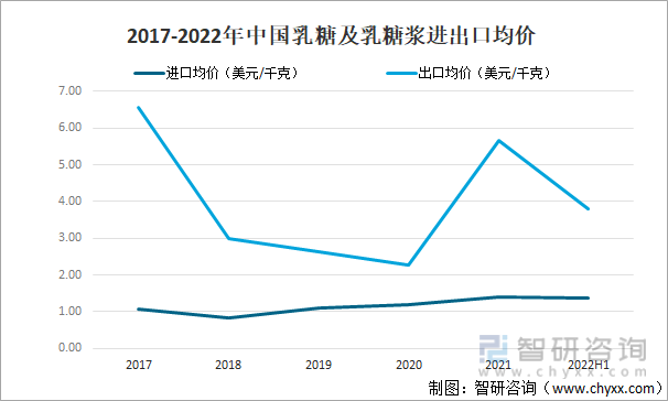 2017-2022年中国乳糖及乳糖浆进出口均价