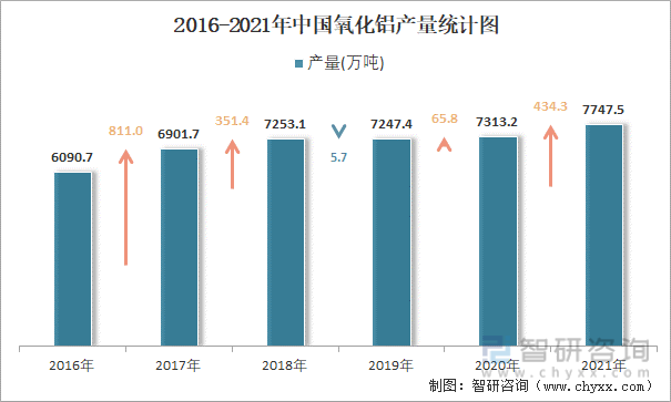 2016-2021年中国氧化铝产量统计图