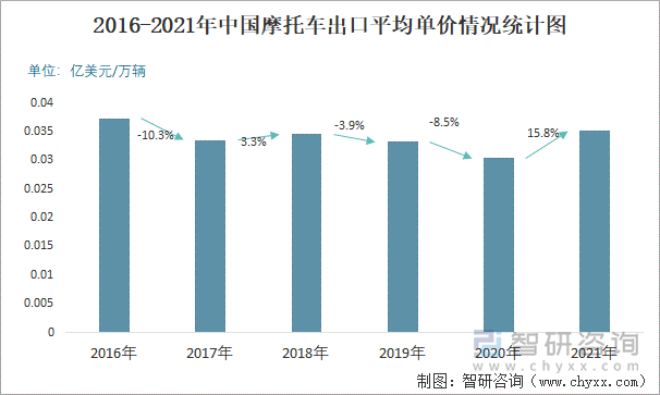 2016-2021年中國摩托車出口平均單價(jià)情況統(tǒng)計(jì)圖