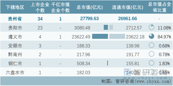 2022年9月贵州省各地级行政区A股上市企业情况统计表