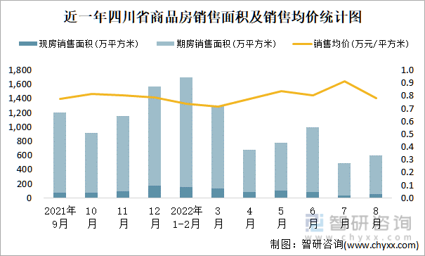 近一年四川省商品房销售面积及销售均价统计图