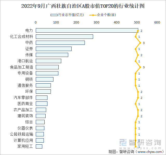 2022年9月广西壮族自治区A股上市企业数量排名前20的行业市值(亿元)统计图