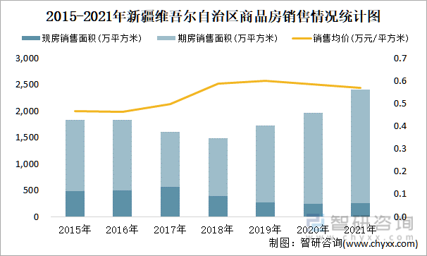 2015-2021年新疆维吾尔自治区商品房销售情况统计图