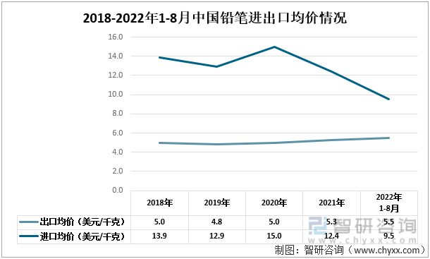 2018-2022年1-8月中国铅笔进出口均价