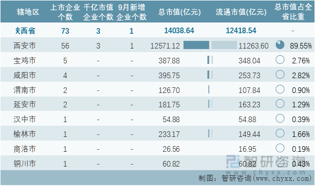 2022年9月陕西省各地级行政区A股上市企业情况统计表