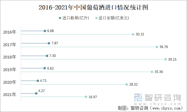 2016-2021年中国葡萄酒进口情况统计图