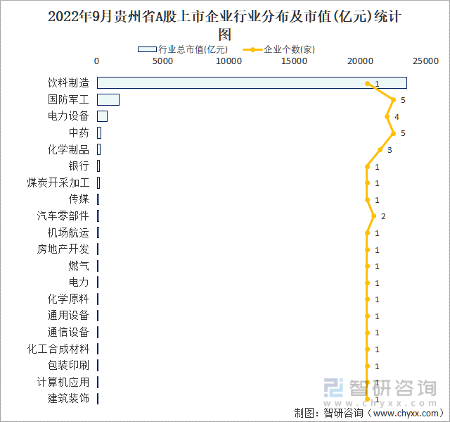 2022年9月贵州省A股上市企业行业分布及市值(亿元)统计图