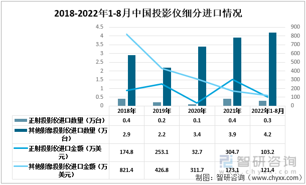 2018-2022年1-8月中国投影仪细分进口情况
