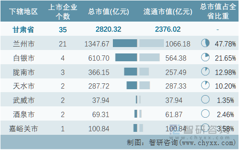 2022年9月甘肃省各地级行政区A股上市企业情况统计表
