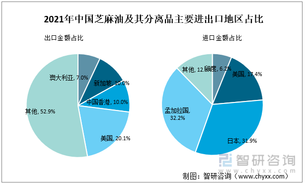2021年中国芝麻油及其分离品主要进出口地区占比