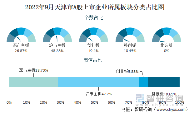 2022年9月天津市A股上市企业所属板块分类占比图