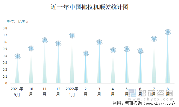 近一年中国拖拉机顺差统计图