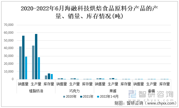 2020-2022年6月海融科技烘焙食品原料分产品的产量、销量、库存情况(吨)