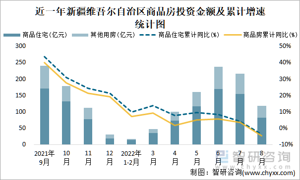 近一年新疆维吾尔自治区商品房投资金额及累计增速统计图