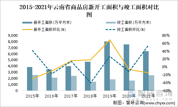 2015-2021年云南省商品房新开工面积与竣工面积对比图