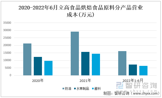 2020-2022年6月立高食品烘焙食品原料分产品营业成本(万元)