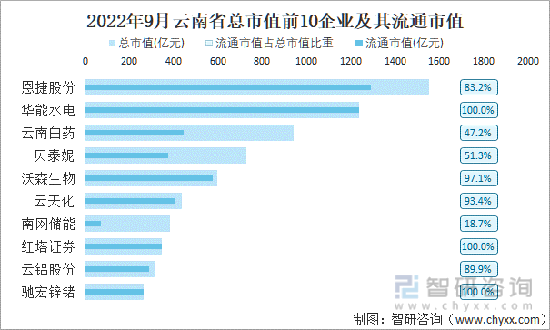 2022年9月云南省A股上市总市值前10强企业及其流通市值